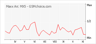 Popularity chart of Maxx Arc MX5