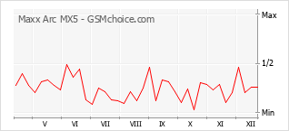 Gráfico de los cambios de popularidad Maxx Arc MX5