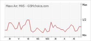 Le graphique de popularité de Maxx Arc MX5