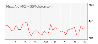 Traçar mudanças de populariedade do telemóvel Maxx Arc MX5
