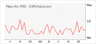 Диаграмма изменений популярности телефона Maxx Arc MX5