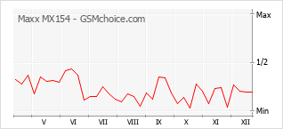 Popularity chart of Maxx MX154