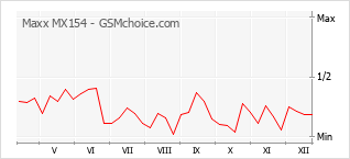 Gráfico de los cambios de popularidad Maxx MX154