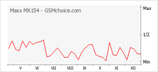 Grafico di modifiche della popolarità del telefono cellulare Maxx MX154