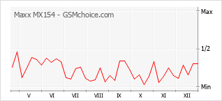 手机声望改变图表 Maxx MX154