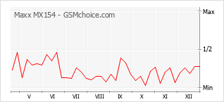 手機聲望改變圖表 Maxx MX154