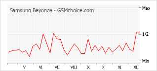 Diagramm der Poplularitätveränderungen von Samsung Beyonce