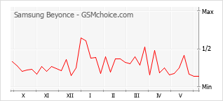 Popularity chart of Samsung Beyonce