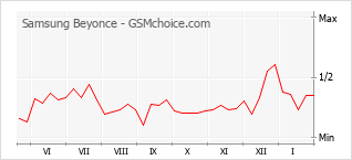 Gráfico de los cambios de popularidad Samsung Beyonce