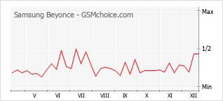 Grafico di modifiche della popolarità del telefono cellulare Samsung Beyonce