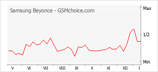 Populariteit van de telefoon: diagram Samsung Beyonce