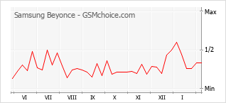 Traçar mudanças de populariedade do telemóvel Samsung Beyonce