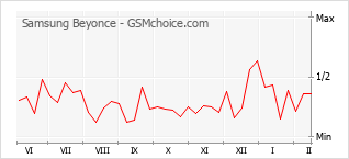 Диаграмма изменений популярности телефона Samsung Beyonce