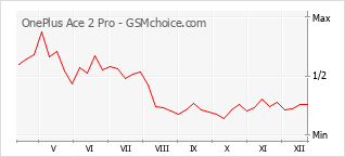 Diagramm der Poplularitätveränderungen von OnePlus Ace 2 Pro