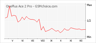 Traçar mudanças de populariedade do telemóvel OnePlus Ace 2 Pro