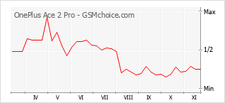 手机声望改变图表 OnePlus Ace 2 Pro
