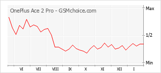 手機聲望改變圖表 OnePlus Ace 2 Pro
