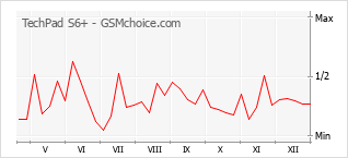 Diagramm der Poplularitätveränderungen von TechPad S6+