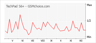 Le graphique de popularité de TechPad S6+