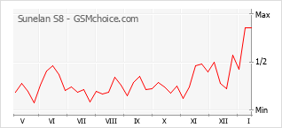 Popularity chart of Sunelan S8
