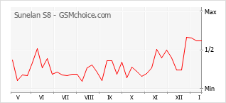 Gráfico de los cambios de popularidad Sunelan S8