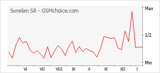 Le graphique de popularité de Sunelan S8