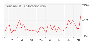 Populariteit van de telefoon: diagram Sunelan S8