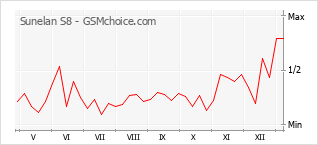 Диаграмма изменений популярности телефона Sunelan S8