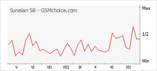 手機聲望改變圖表 Sunelan S8