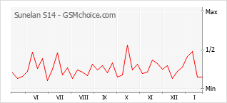 Diagramm der Poplularitätveränderungen von Sunelan S14