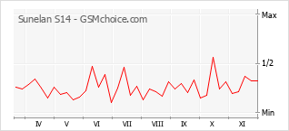 Popularity chart of Sunelan S14