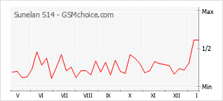 Gráfico de los cambios de popularidad Sunelan S14
