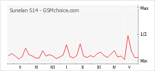 Le graphique de popularité de Sunelan S14