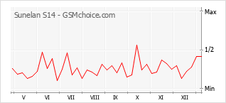 Grafico di modifiche della popolarità del telefono cellulare Sunelan S14