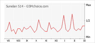 Диаграмма изменений популярности телефона Sunelan S14