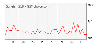 Diagramm der Poplularitätveränderungen von Sunelan S18