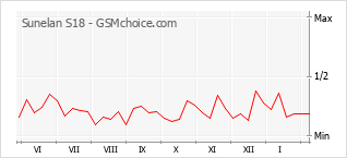 Gráfico de los cambios de popularidad Sunelan S18