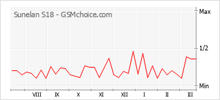 Le graphique de popularité de Sunelan S18