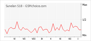 Grafico di modifiche della popolarità del telefono cellulare Sunelan S18