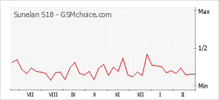 Диаграмма изменений популярности телефона Sunelan S18