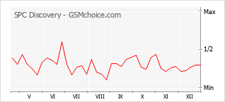 Diagramm der Poplularitätveränderungen von SPC Discovery