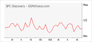 Gráfico de los cambios de popularidad SPC Discovery