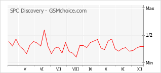 Le graphique de popularité de SPC Discovery