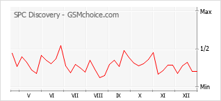 Populariteit van de telefoon: diagram SPC Discovery