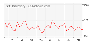 Traçar mudanças de populariedade do telemóvel SPC Discovery
