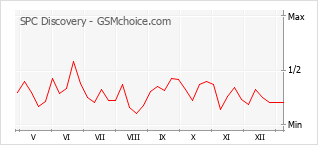 手機聲望改變圖表 SPC Discovery