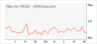 Diagramm der Poplularitätveränderungen von Maxx Arc MX102