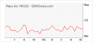 Popularity chart of Maxx Arc MX102