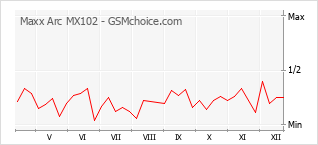Gráfico de los cambios de popularidad Maxx Arc MX102