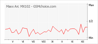 Grafico di modifiche della popolarità del telefono cellulare Maxx Arc MX102